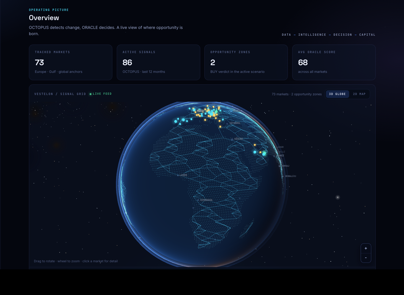 VESTELON ORACLE application: live operating picture with 3D signal globe, 73 tracked markets and 86 active OCTOPUS signals